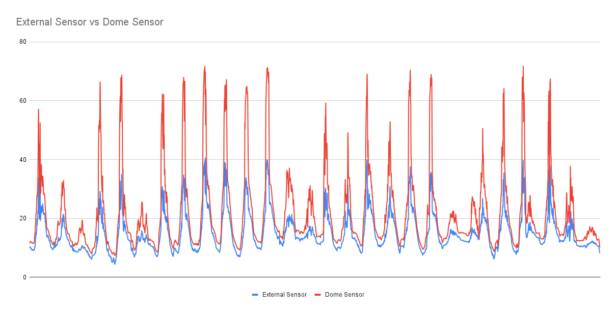 External Sensor vs Dome Sensor